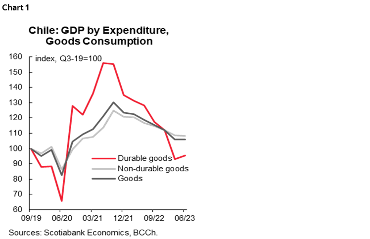Chart 1: Chile: GDP by Expenditure, Goods Consumption