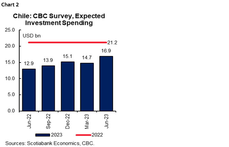 Chart 2: Chile: CBC Survey, Expected Investment Spending