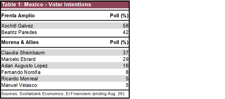 Table 1: Mexico - Voter Intentions