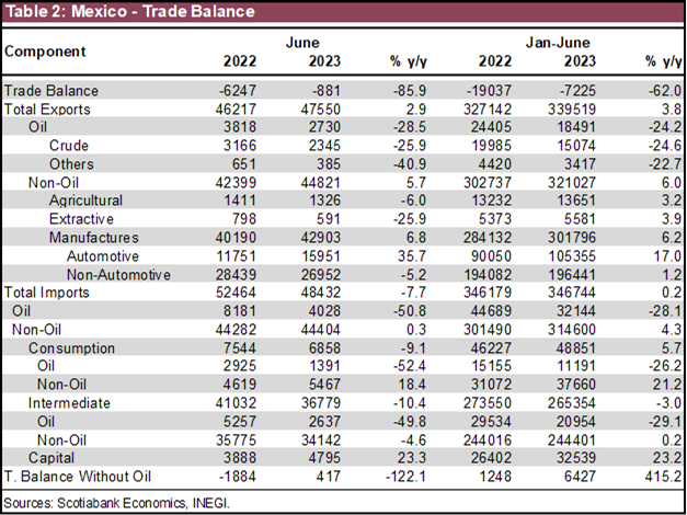 Table 2: Mexico - Trade Balance