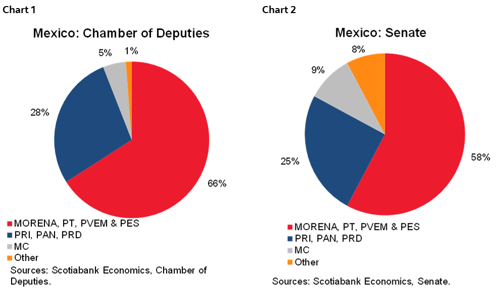 Chart 1: Mexico: Chamber of Deputies; Chart 2: Mexico: Senate