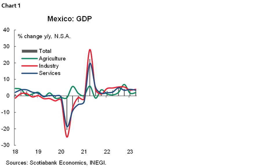Chart 1: Mexico: GDP