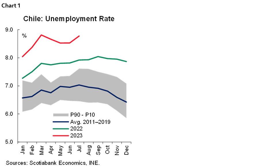 Chart 1: Chile: Unemployment Rate