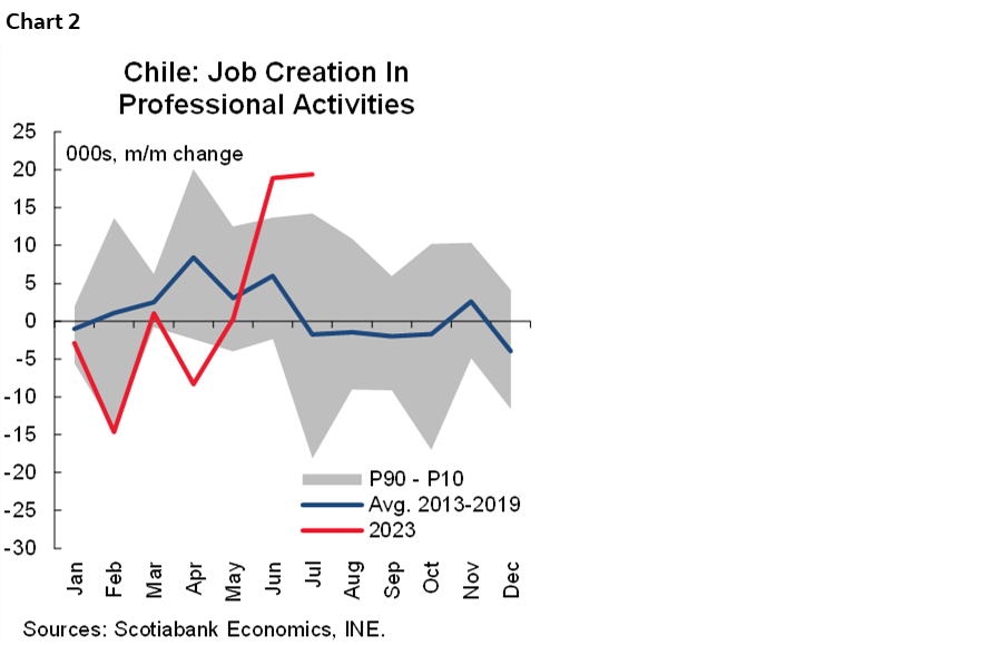 Chart 2: Chile: Job Creation In Professional Activities