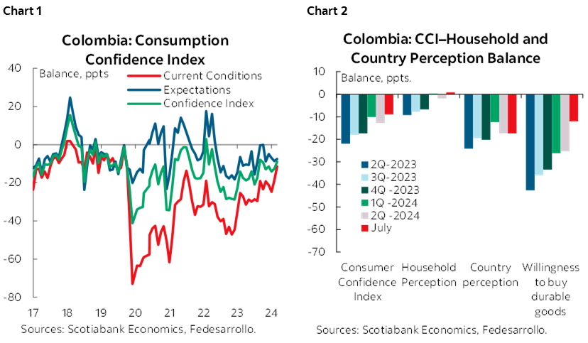 Chart 1: Consumption Confidence Index; Chart 2: Colombia: CCI–Household and Country Perception Balance