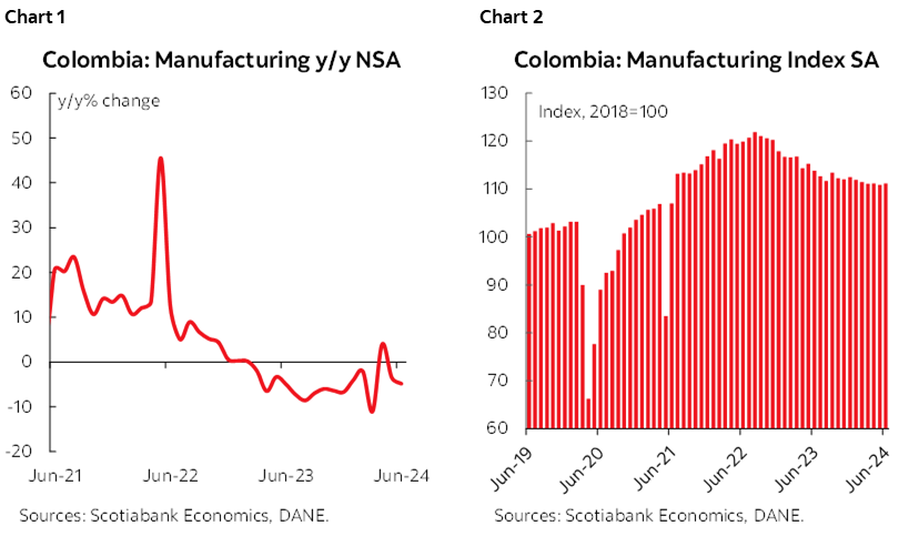 Chart 1: Colombia: Manufacturing y/y NSA; Chart 2: Colombia: Manufacturing Index SA
