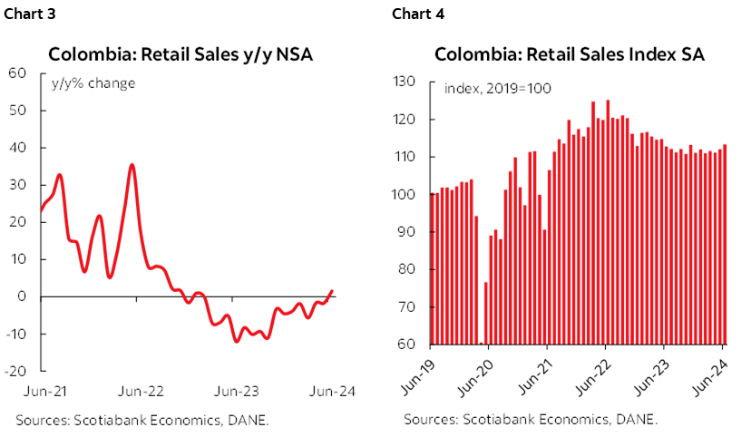 Chart 3: Colombia: Retail Sales y/y NSA; Chart 4: Colombia: Retail Sales Index SA