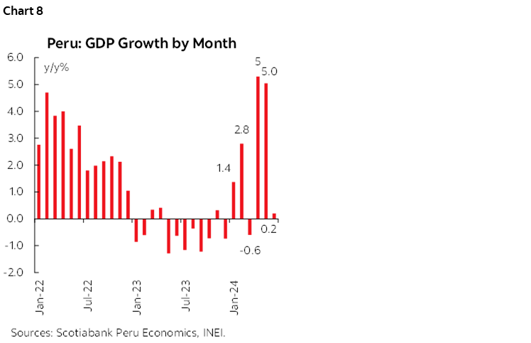 Chart 8: Peru: GDP Growth by Month