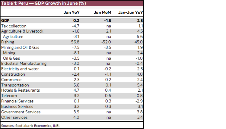 Table 1: Peru — GDP Growth in June (%)