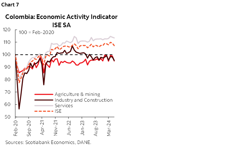 Chart 7: Colombia: Economic Activity Indicator ISE SA