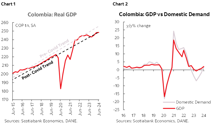 Chart 1: Colombia: Real GDP; Chart 2: Colombia: GDP vs Domestic Demand