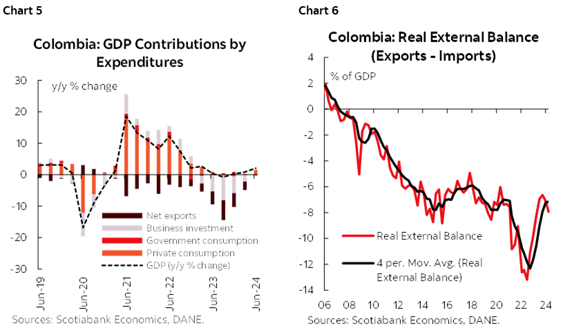 Chart 5: Colombia: GDP Contributions by Expenditures; Chart 6: Colombia: Real External Balance (Exports - Imports)