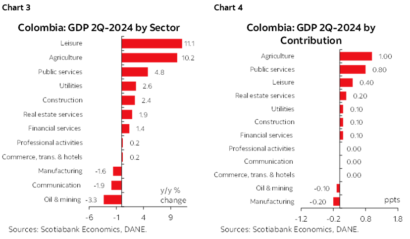 Chart 3: Colombia: GDP 2Q-2024 by Sector; Chart 4: Colombia: GDP 2Q-2024 by Contribution