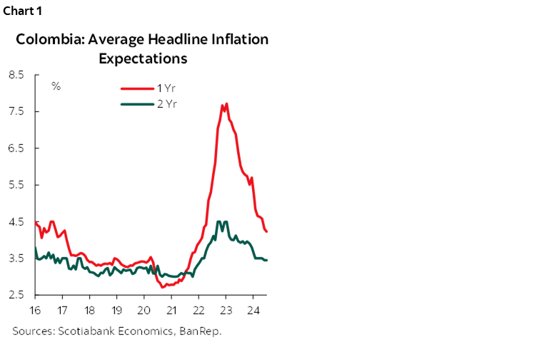 Chart 1: Colombia: Average Headline Inflation Expectations