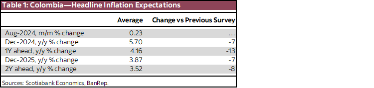 Table 1: Colombia—Headline Inflation Expectations