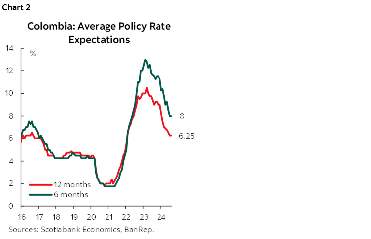 Chart 2: Colombia: Average Policy Rate Expectations