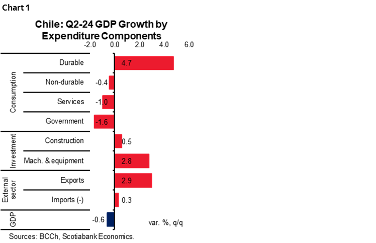 Chart 1: Chile: Q2-24 GDP Growth by Expenditure Components