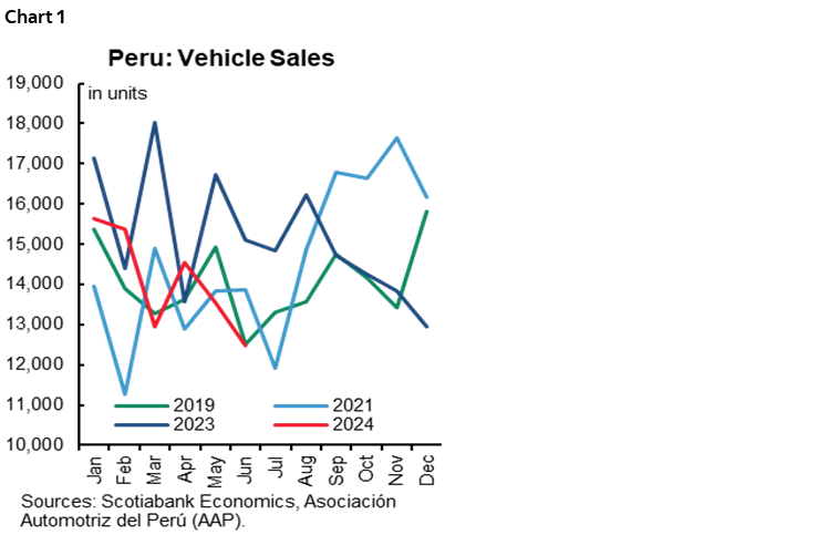 Chart 1: Peru: Vehicle Sales