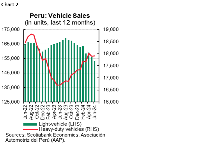 Chart 2: Peru: Vehicle Sales (in units, last 12 months)