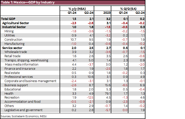 Table 1: Mexico—GDP by Industry