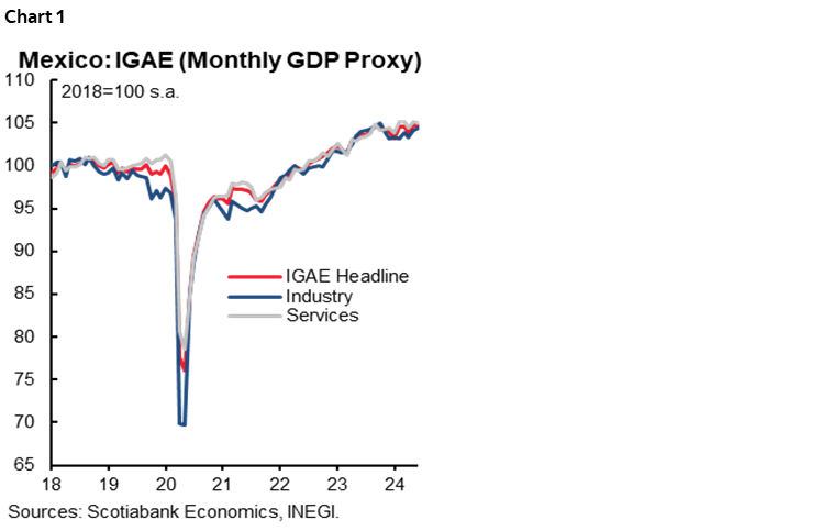 Chart 1: Mexico: IGAE (GDP Monthly Proxy)