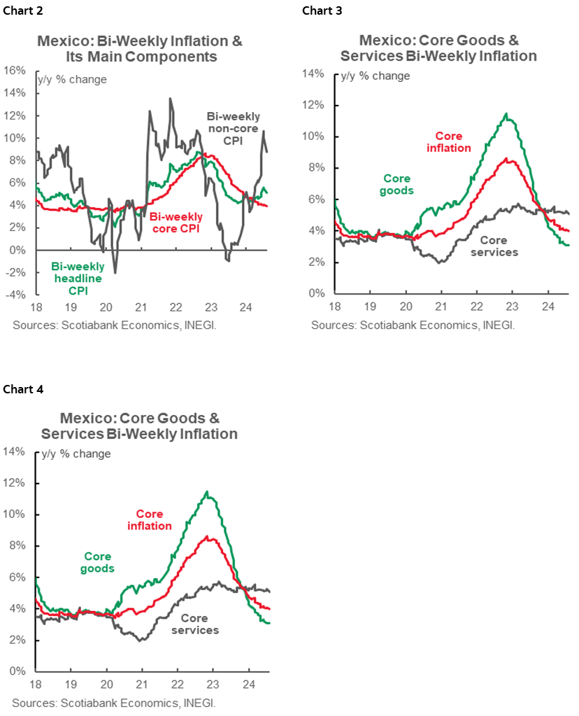 Chart 2: Mexico: Bi-Weekly Inflation & Its Main Components; Chart 3: Mexico: Core Goods & Services Inflation; Chart 4: Mexico: Biweekly Non-Core Inflation