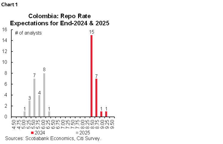 Chart 1: Colombia: Repo Rate Expectations for End-2024 & 2025