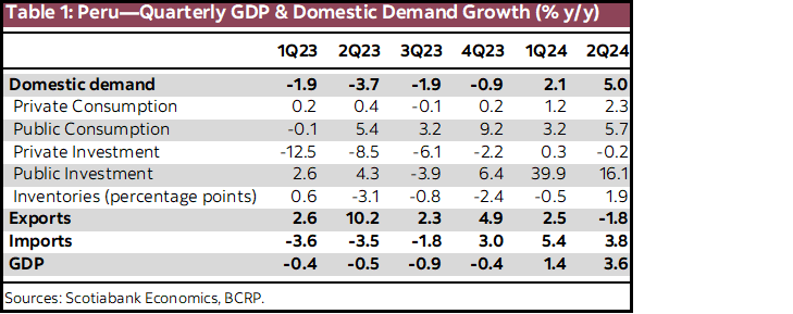 Table 1: Peru—Quarterly GDP & Domestic Demand Growth (% y/y)