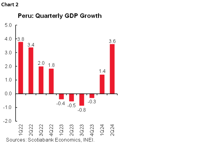 Chart 2: Peru: Quarterly GDP Growth