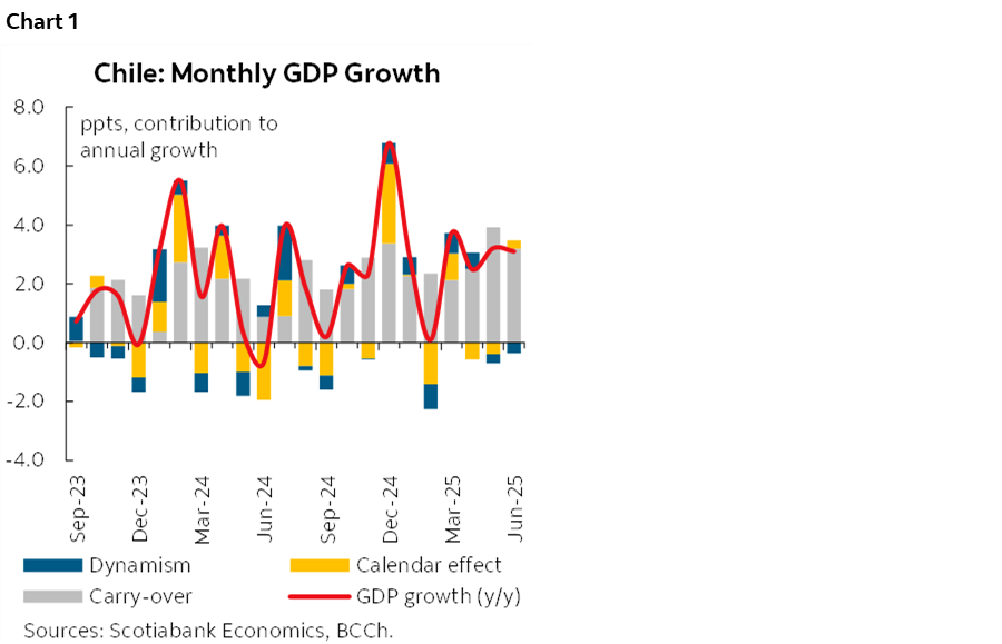 Chart 1: Chile: Monthly GDP Growth