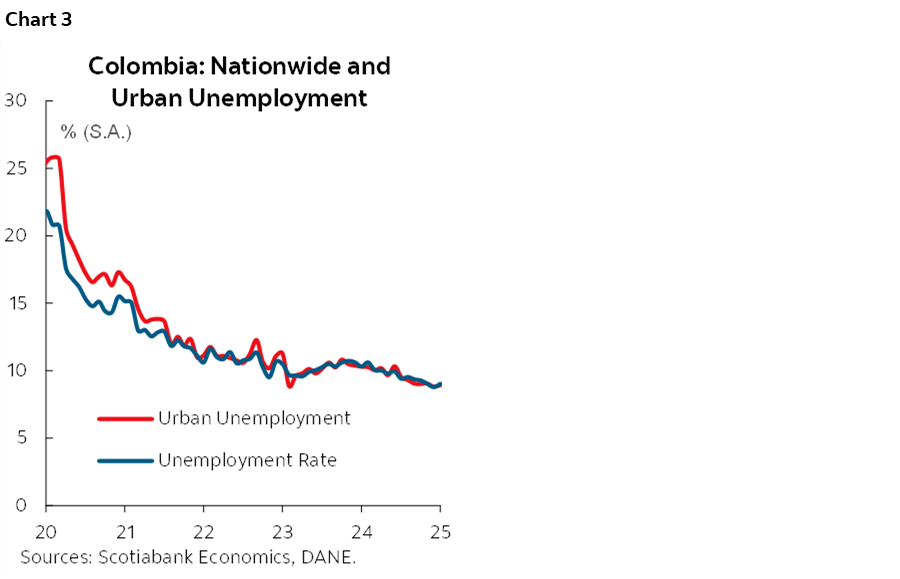 Chart 3: Colombia: Nationwide and Urban Unemployment