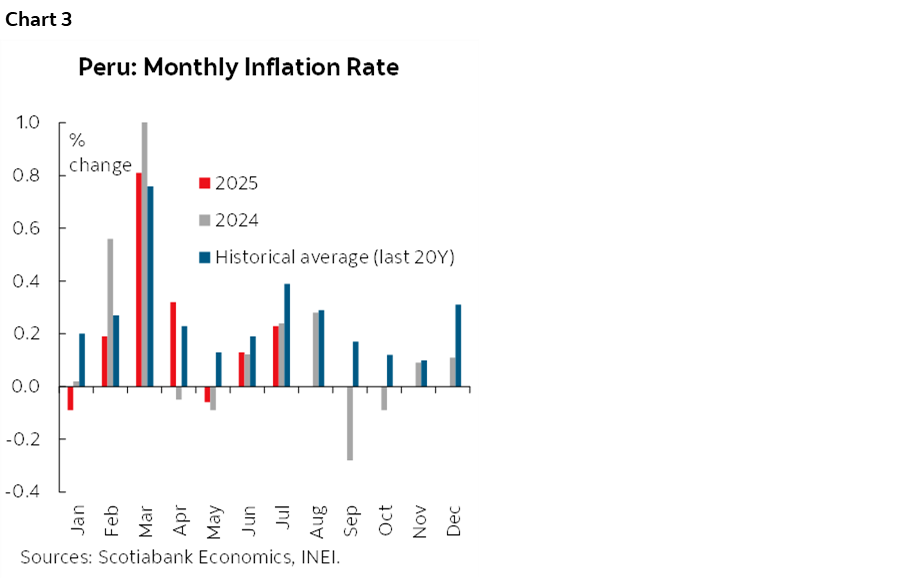 Chart 3: Peru: Monthly Inflation Rate