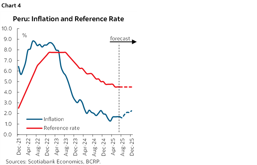 Chart 4: Peru: Inflation and Reference Rate