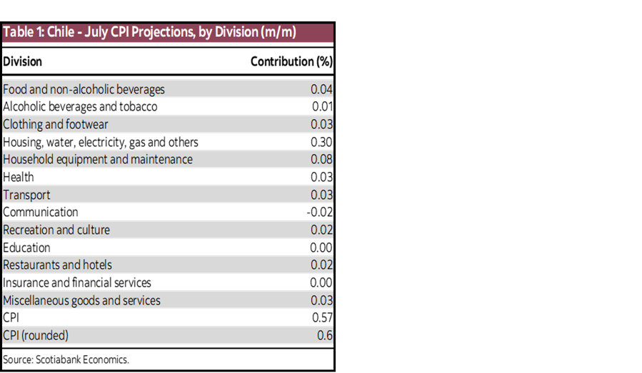 Table 1: Chile - July CPI Projections, by Division (m/m)