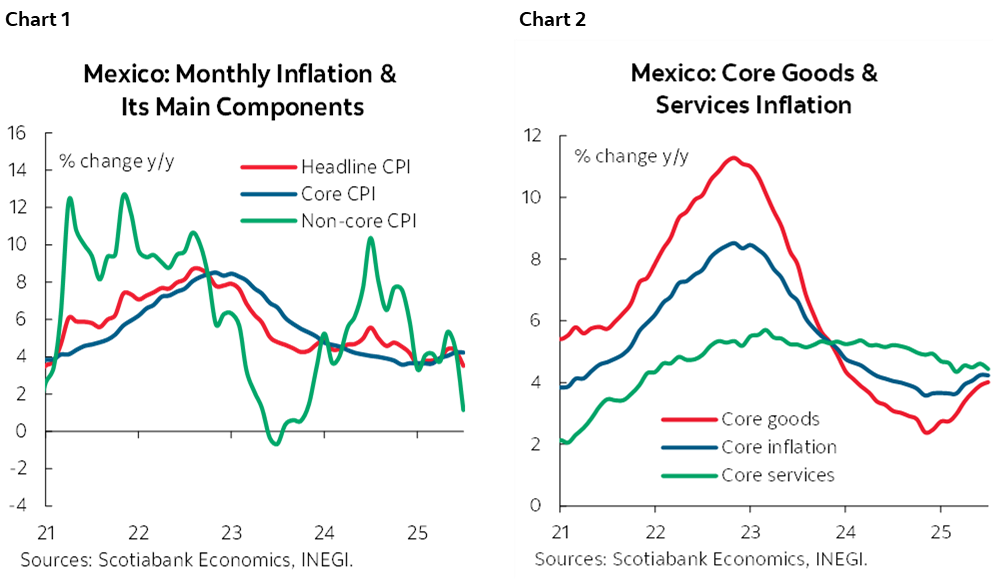 Chart 1: Mexico: Monthly Inflation & Its Main Components; Chart 2: Mexico: Core Goods & Services Inflation