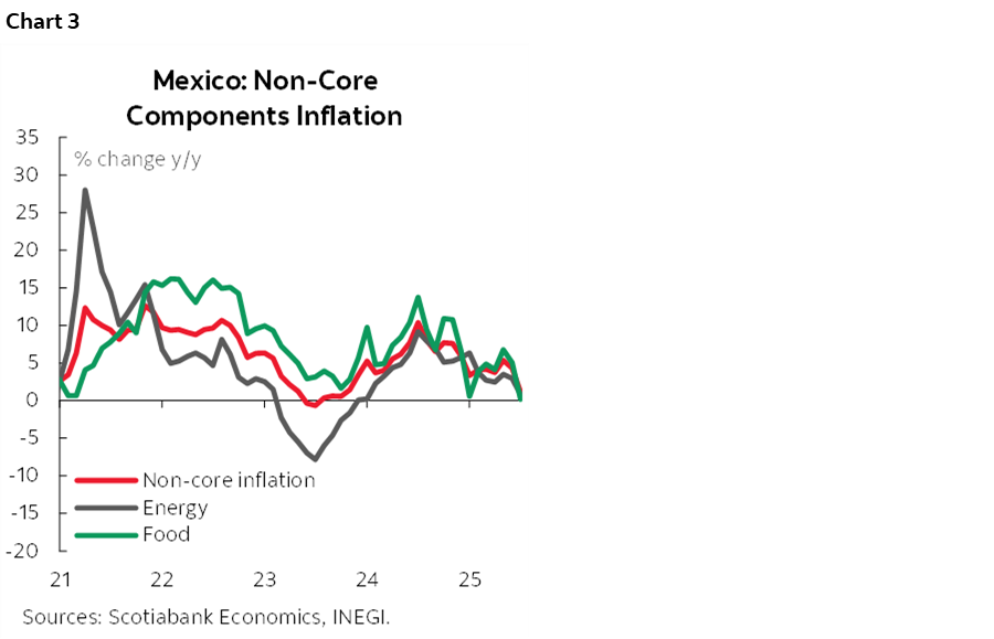 Chart 3: Mexico: Non-Core Components Inflation