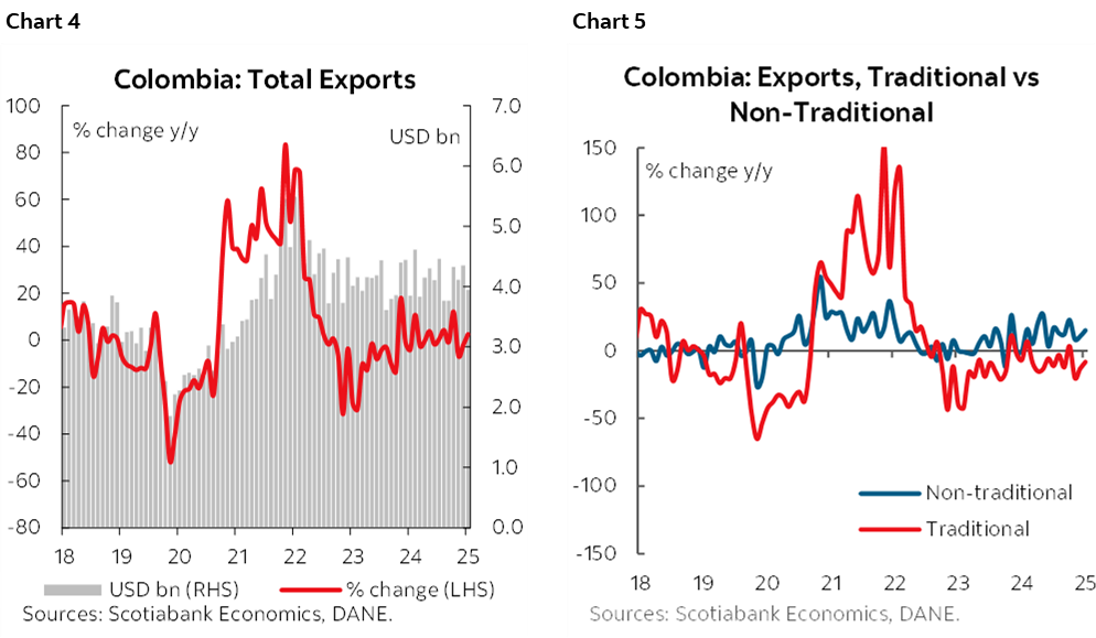 Chart 4: Colombia: Total Exports; Chart 5: Colombia: Exports, Traditional vs Non-Traditional