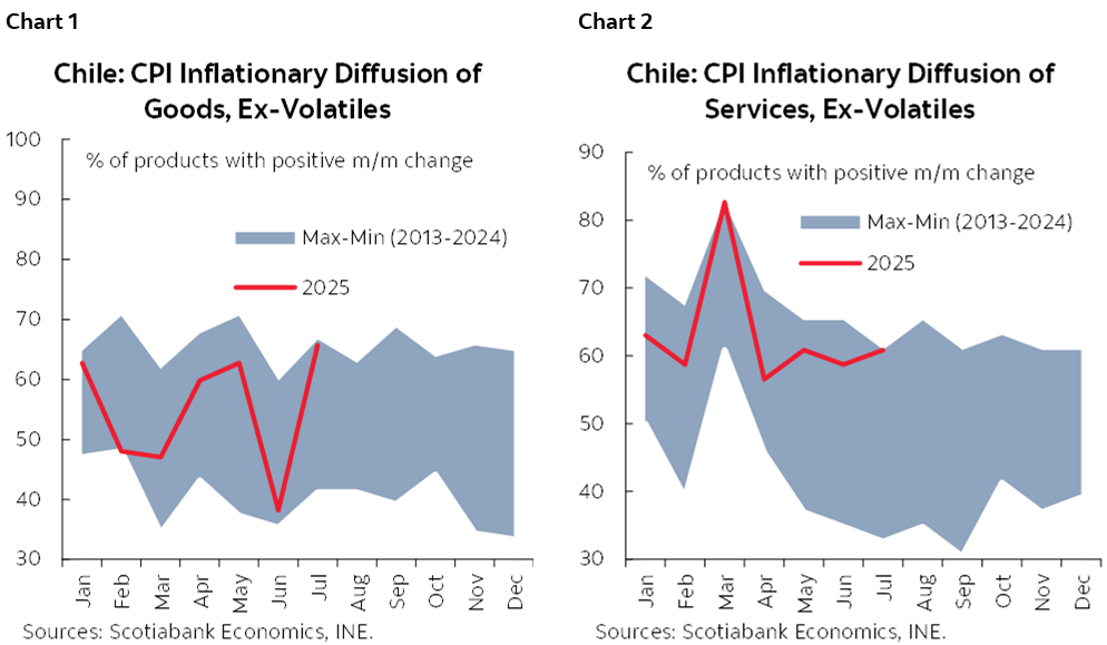 Chart 1: Chile: CPI Inflationary Diffusion of Goods, Ex-Volatiles; Chart 2: Chile: CPI Inflationary Diffusion of Services, Ex-Volatiles