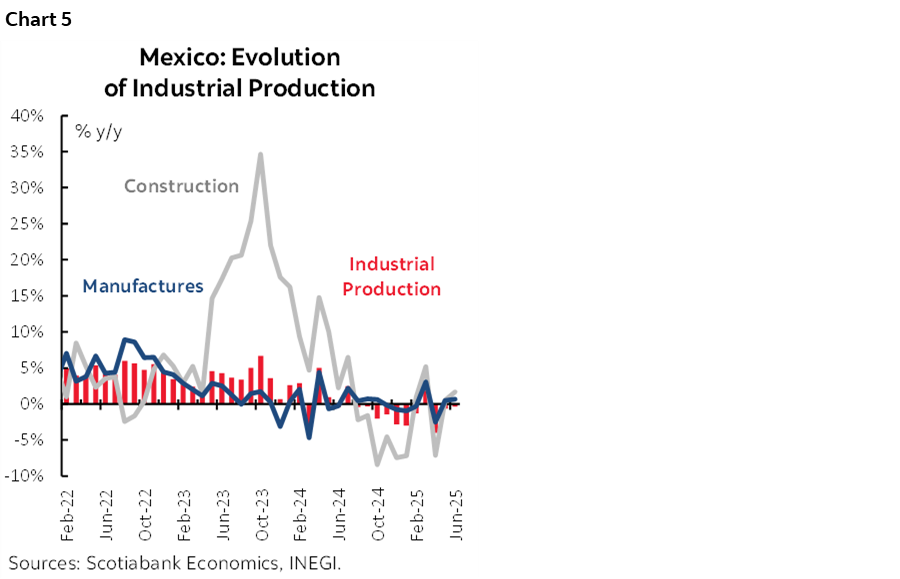Chart 5: Mexico: Evolution of Industrial Production
