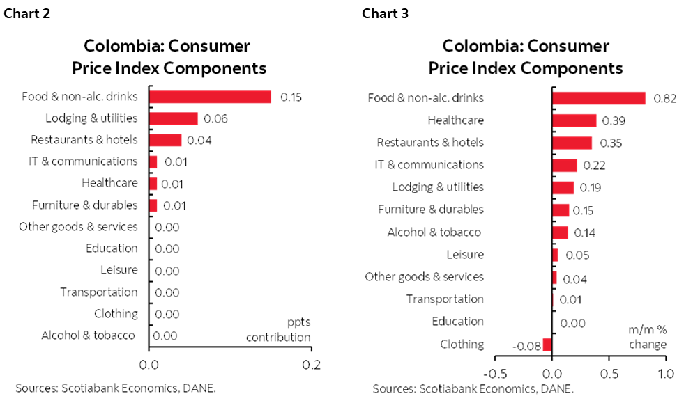 Chart 2: Colombia: Consumer Price Index Components; Chart 3: Colombia: Consumer Price Index Components