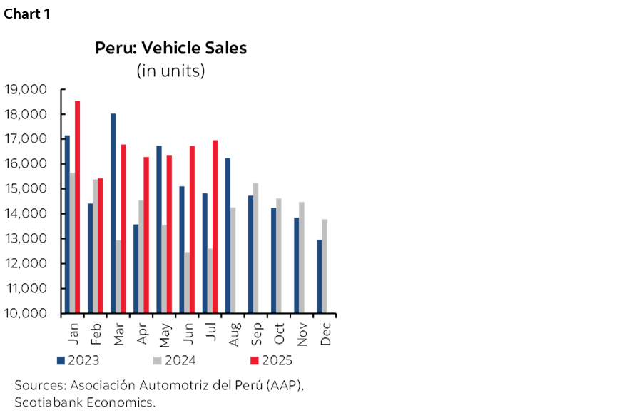 Chart 1: Peru: Vehicle Sales