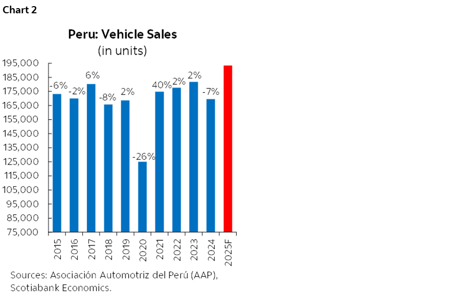 Chart 2: Peru: Vehicle Sales