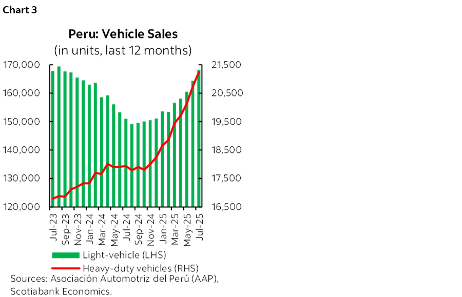 Chart 3: Peru: Vehicle Sales