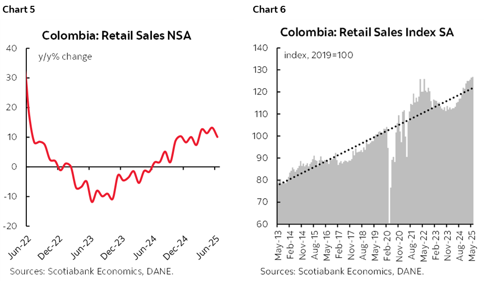 Chart 5: Colombia: Retail Sales NSA; Chart 6: Colombia: Retail Sales Index SA