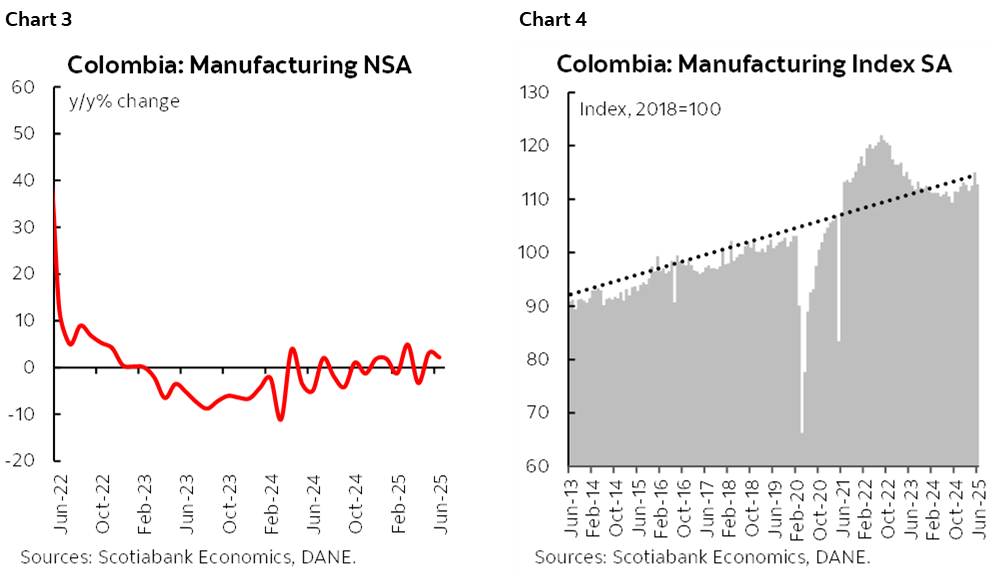 Chart 3: Colombia: Manufacturing NSA; Chart 4: Colombia: Manufacturing Index SA