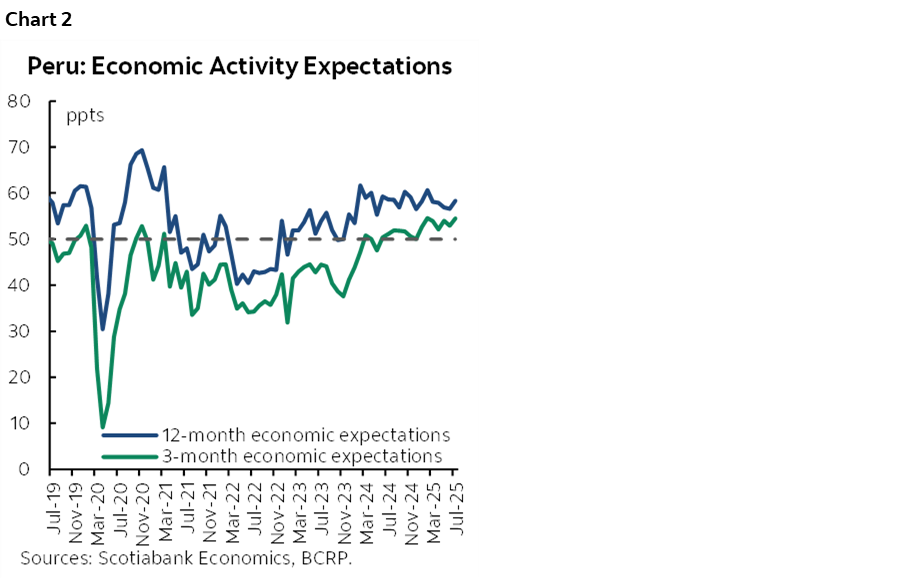 Chart 2: Peru: Economic Activity Expectations