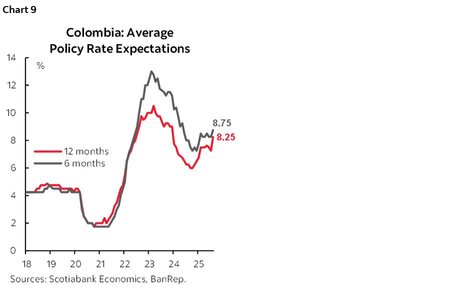 Chart 9: Colombia: Average Policy Rate Expectations