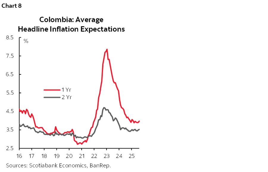 Chart 8: Colombia: Average Headline Inflation Expectations