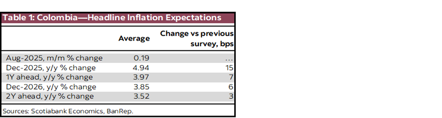 Table 1: Colombia—Headline Inflation Expectations