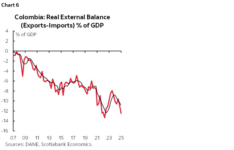 Chart 6: Colombia: Real External Balance (Exports-Imports) % of GDP